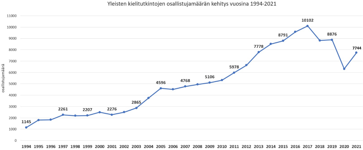 Kuviossa esitetään yleisten kielitutkintojen osallistujamäärän kehitys vuosina 1994-2021.