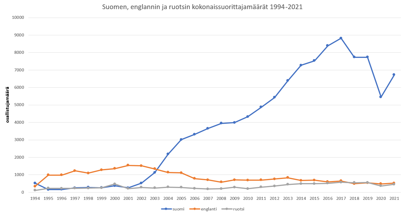 Kuviossa esitetään yleisten kielitutkintojen suomen, englannin ja ruotsin kokonaissuorittajamäärät vuosina 1994-2021.