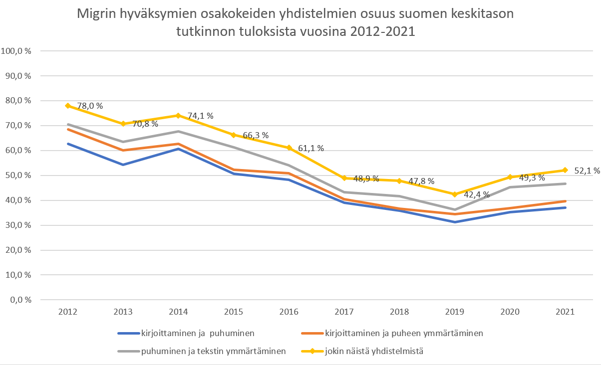Kuviossa esitetään Maahanmuuttoviraston hyväksymien osakokeiden yhdistelmien osuus suomen keskitason tutkinnon tuloksista vuosina 2012-2021.