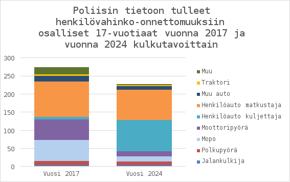 Kuvaaja Poliisin tietoon tulleet henkilövahinko-onnettomuuksiin osalliset 17-vuotiaat vuonna 2017 ja vuonna 2024 kulkutavoittain