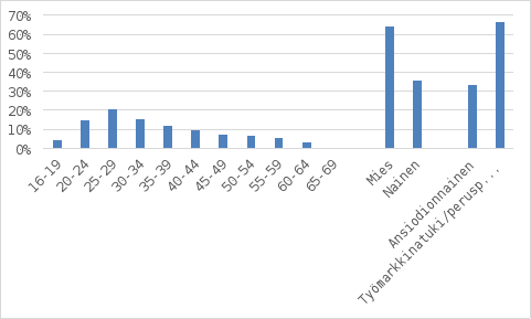 Kuvassa esitetään pylväsdiagrammin avulla vuosien 2018-2024 työnhaun tai työvoimapalveluihin liittyvän laiminlyönnin takia työttömyysturvaseuraamuksen saaneiden henkilöiden jakaumaa iän ja sukupuolen mukaan.