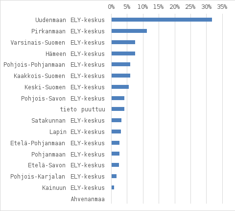 Kuvassa esitetään pylväsdiagrammin avulla vuosina 2018-2024 aikana lausunnon saaneiden henkilöiden jakauma ELY-keskuksen mukaan.