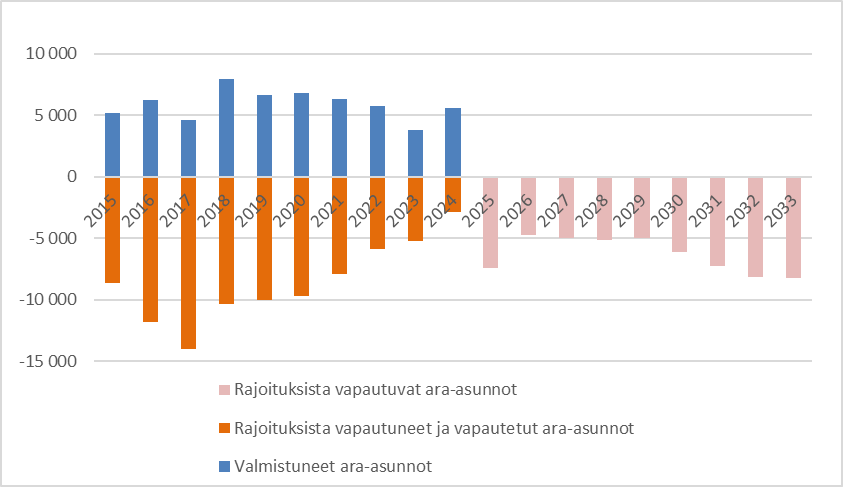 Ara-asuntoja on vuosina 2015–2024 valmistunut 3 800–7 900 ja vapautunut tai vapautettu rajoituksista 2 800–14 000. Vuosina 2015–2033 rajoituksista vapautuu 4 800–8 300 asuntoa vuosittain. Vapautuvien asuntojen määrä kasvaa vuoteen 2033 saakka.