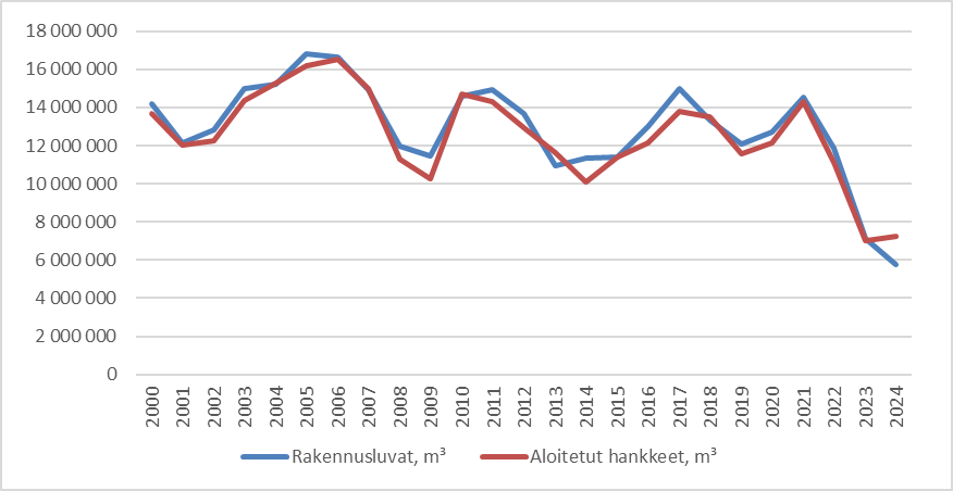 Myönnettyjen rakennuslupien ja aloitettujen rakennushankkeiden määrät ovat seuranneet toisiaan ja vaihdelleet merkittävästi vuosittain. Molemmat ovat olleet korkealla vuosina 2005–2006, 2010–2011, 2017 ja 2021. Vuodesta 2022 alkaen sekä rakennuslupien että aloitettujen hankkeiden määrä putosi nopeasti. Rakennuslupien määrä jatkoi laskua vielä vuonna 2024, jolloin aloitettujen hankkeiden lasku tasaantui.