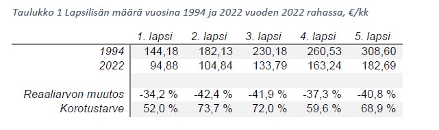 Lapsilisän määrä.