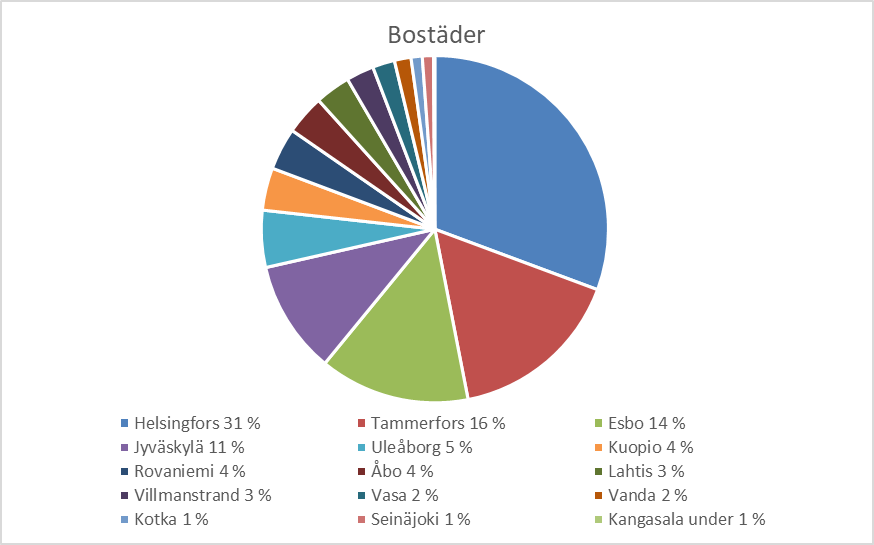 Cirkeldiagrammet visar den regionala fördelningen av understödda studentbostäder under 2020–2024. Största delen av de understödda bostäderna fanns i universitetsstäderna. Helsingfors andel på 31 procent var störst. Andelarna i Tammerfors, Esbo och Jyväskylä var över 10 procent. Dessutom understöddes bostäder i 11 andra städer.