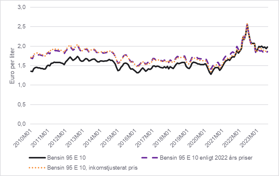 Figur 3. Konsumentpriset på bensin nominellt samt deflaterat med konsumentprisindex och inkomstnivåindex till nivån 2022.