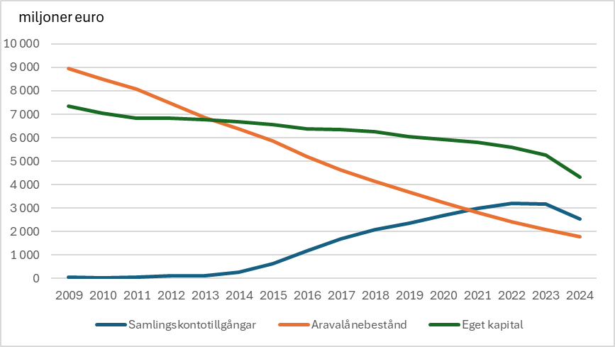 Bostadsfondens samlingskontotillgångar har sedan 2013 stigit till över 3 miljarder euro, varefter de sjönk till ca 2,5 miljarder euro. Aravalånebeståndet har minskat i jämn takt, från 9 miljarder till under två miljarder om man ser till hela perioden. Fondens eget kapital har minskat från över 7 miljarder till 4,3 miljarder euro. Minskningen var kraftigast 2024.