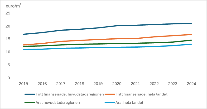 Hyrorna har stigit i jämn takt både för fritt finansierade bostäder och för Ara-bostäder. I huvudstadsregionen är hyrorna för fritt finansierade bostäder klart högre än i övriga Finland och klart högre än hyrorna för Ara-bostäder.