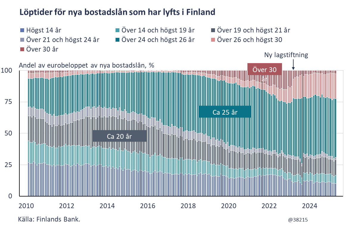 Figur 2 beskriver utvecklingen av återbetalningstiderna för nya bostadslån som lyfts i Finland 2010–2024. Av figuren framgår att den lagstiftning som trädde i kraft 2023 har minskat antalet lån som är längre än 30 år.